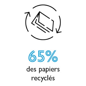 65% de recyclage des papiers