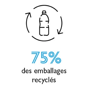 75% de recyclage des emballages