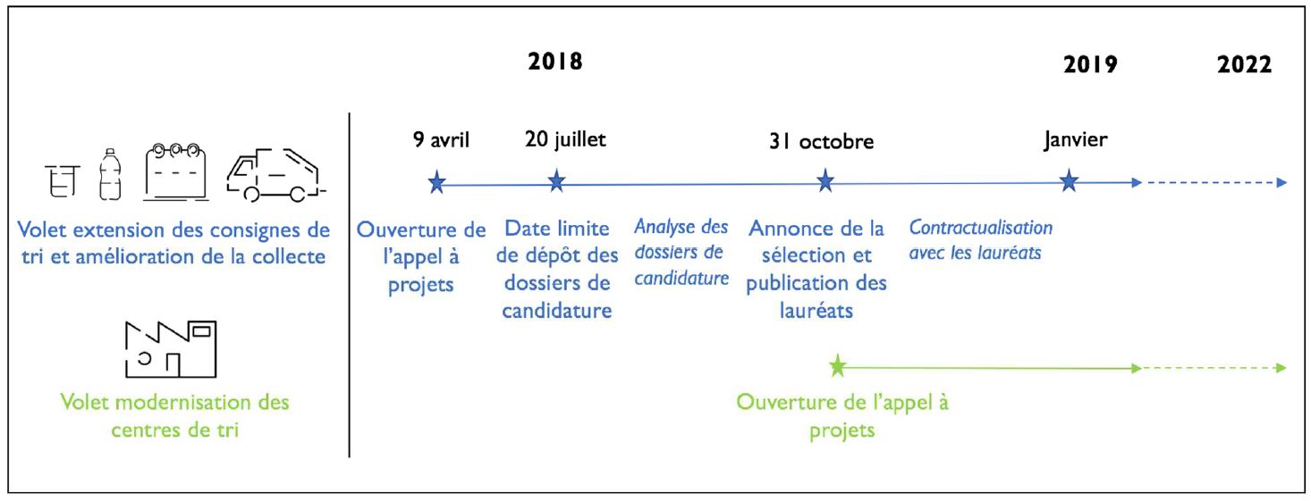 Calendrier Plan de Performance des territoires